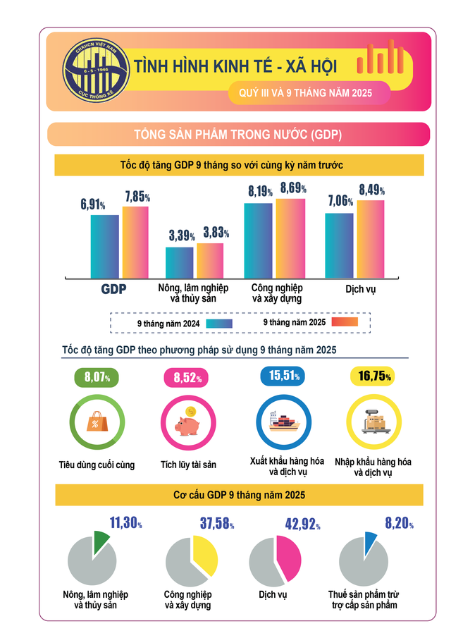 Báo cáo tình hình kinh tế – xã hội quý III và 9 tháng năm 2025- Ảnh 1. Báo cáo tình hình kinh tế – xã hội quý III và 9 tháng năm 2025- Ảnh 1.