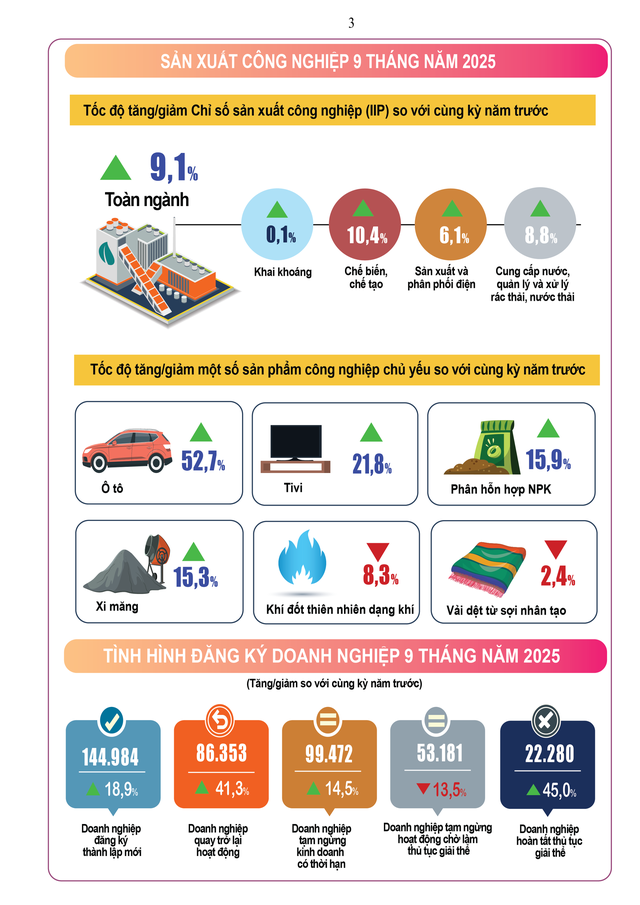 Báo cáo tình hình kinh tế – xã hội quý III và 9 tháng năm 2025- Ảnh 3. Báo cáo tình hình kinh tế – xã hội quý III và 9 tháng năm 2025- Ảnh 3.