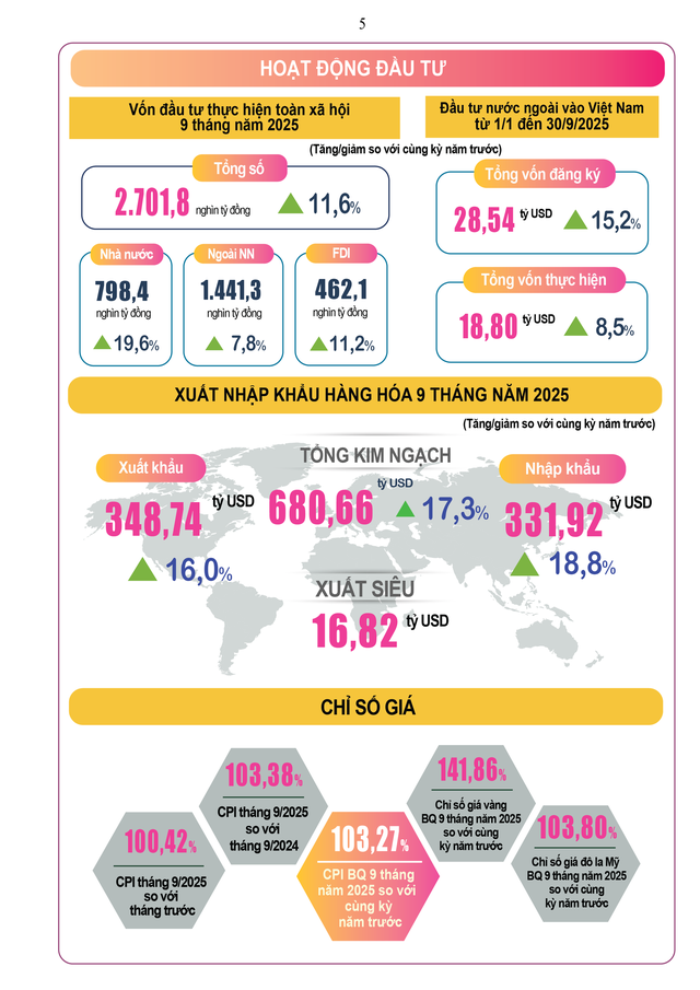 Báo cáo tình hình kinh tế – xã hội quý III và 9 tháng năm 2025- Ảnh 4. Báo cáo tình hình kinh tế – xã hội quý III và 9 tháng năm 2025- Ảnh 4.
