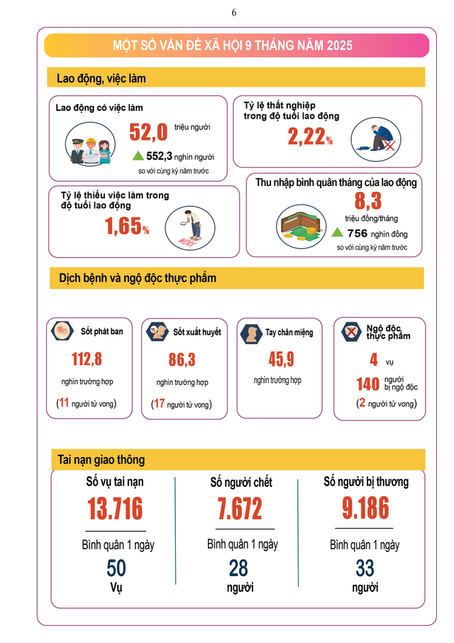 Báo cáo tình hình kinh tế – xã hội quý III và 9 tháng năm 2025- Ảnh 5. Báo cáo tình hình kinh tế – xã hội quý III và 9 tháng năm 2025- Ảnh 5.
