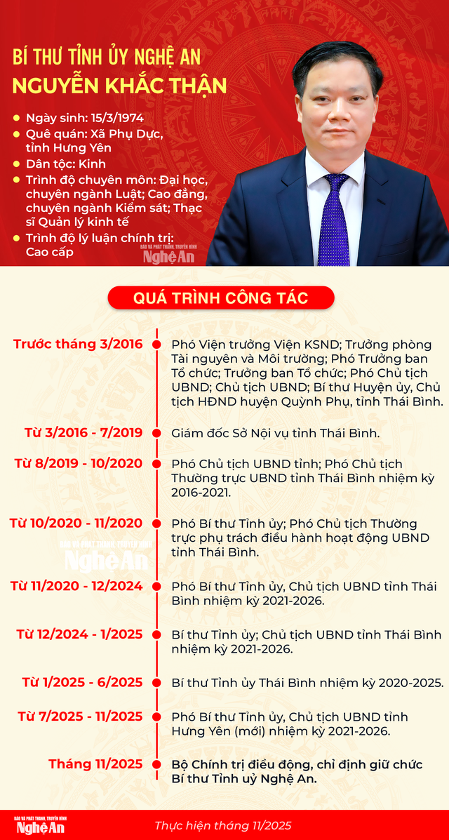 TIỂU SỬ ĐỒNG CHÍ NGUYỄN KHẮC THẬN, TÂN BÍ THƯ TỈNH ỦY NGHỆ AN- Ảnh 1. TIỂU SỬ ĐỒNG CHÍ NGUYỄN KHẮC THẬN, TÂN BÍ THƯ TỈNH ỦY NGHỆ AN- Ảnh 1.