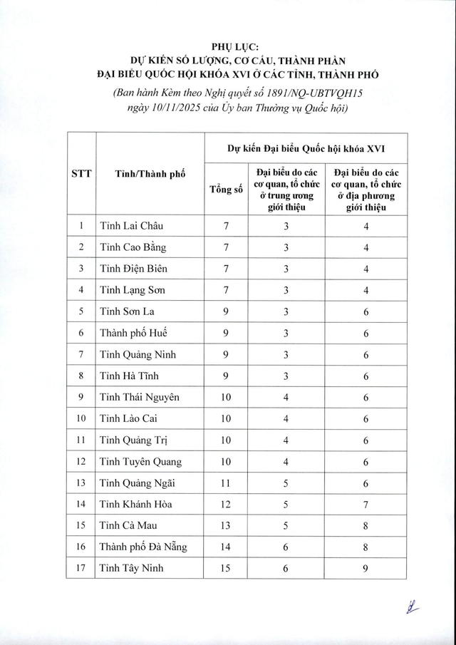 Nghị quyết 1891/NQ-UBTVQH15 dự kiến số lượng, cơ cấu, thành phần đại biểu Quốc hội khóa XVI- Ảnh 1.