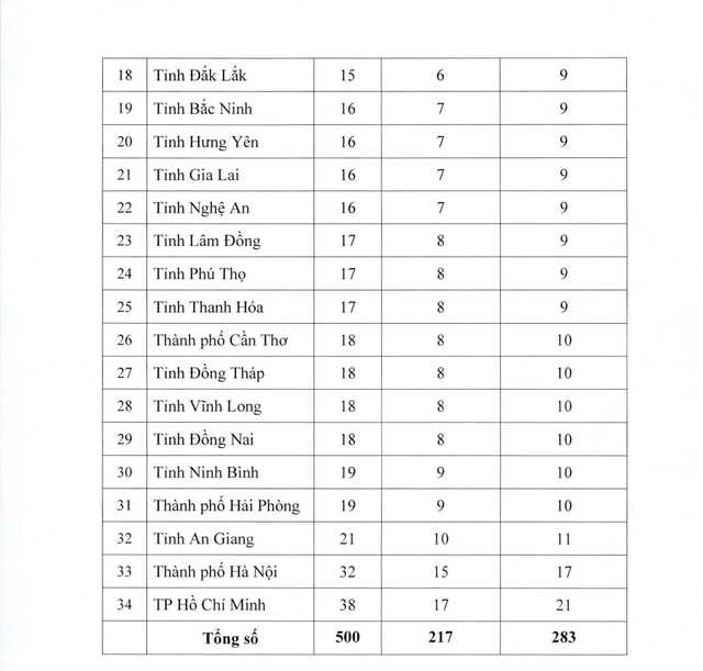 Nghị quyết 1891/NQ-UBTVQH15 dự kiến số lượng, cơ cấu, thành phần đại biểu Quốc hội khóa XVI- Ảnh 2.