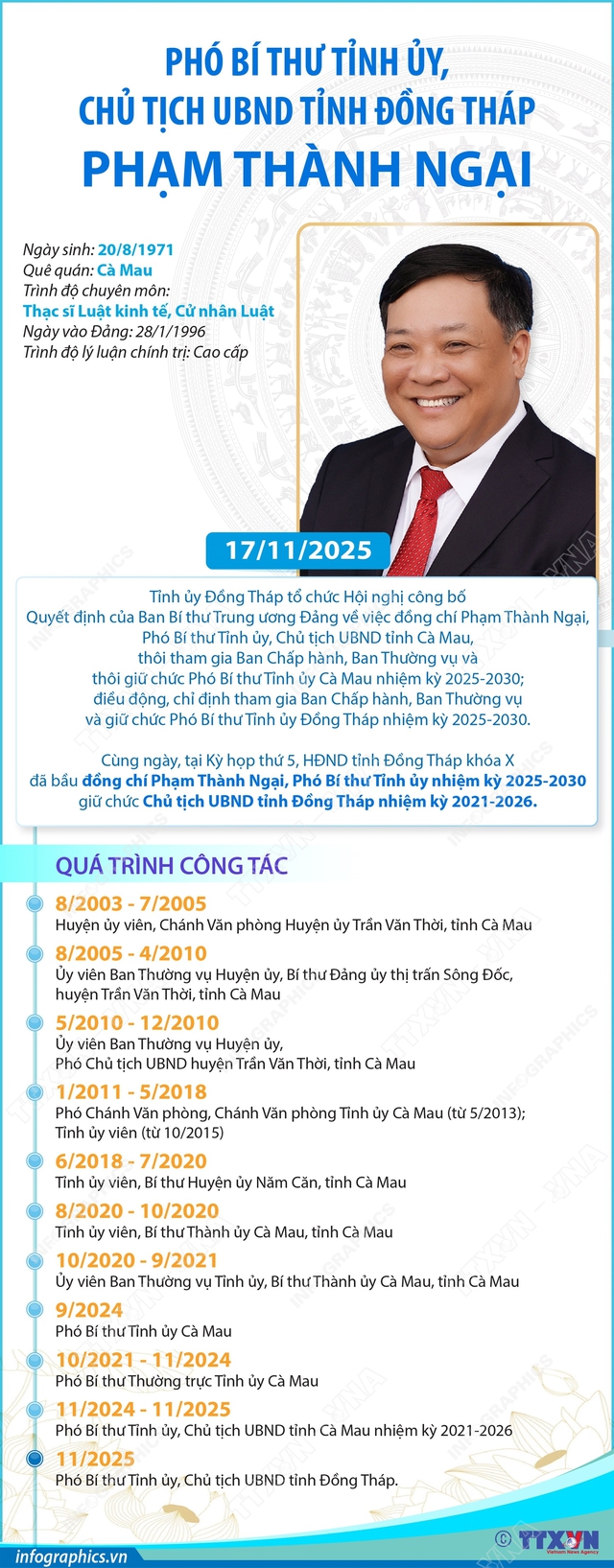 TIỂU SỬ ĐỒNG CHÍ PHẠM THÀNH NGẠI, PHÓ BÍ THƯ TỈNH ỦY, CHỦ TỊCH UBND TỈNH ĐỒNG THÁP- Ảnh 1.