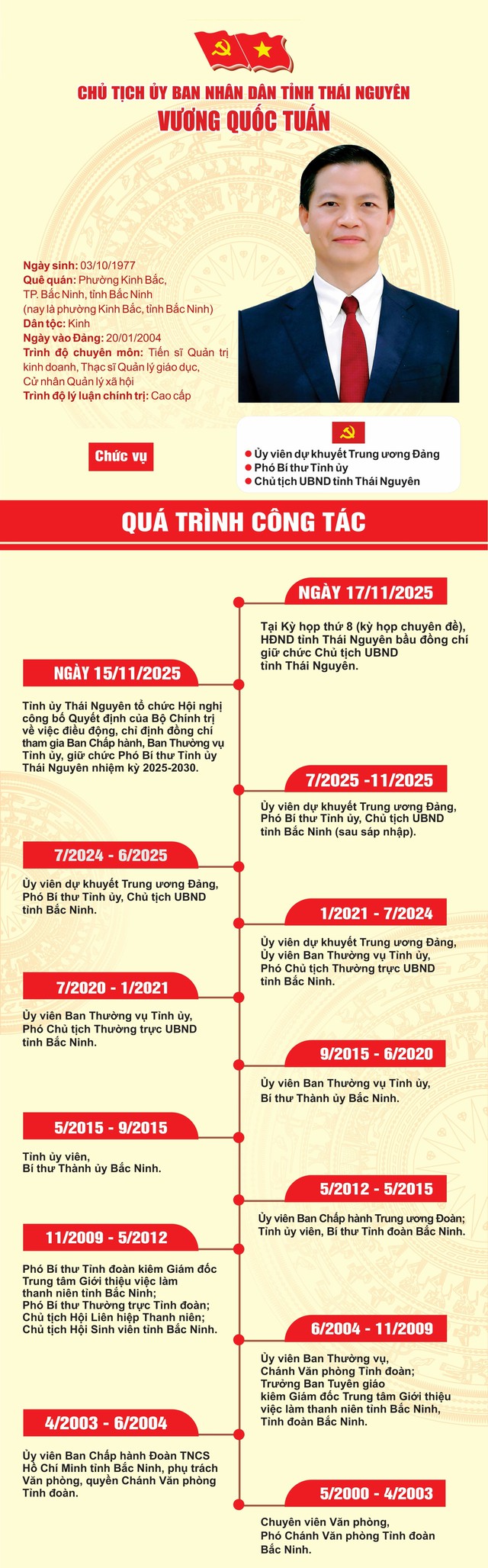 TIỂU SỬ ĐỒNG CHÍ VƯƠNG QUỐC TUẤN, TÂN PHÓ BÍ THƯ TỈNH ỦY, CHỦ TỊCH UBND THÁI NGUYÊN- Ảnh 2.