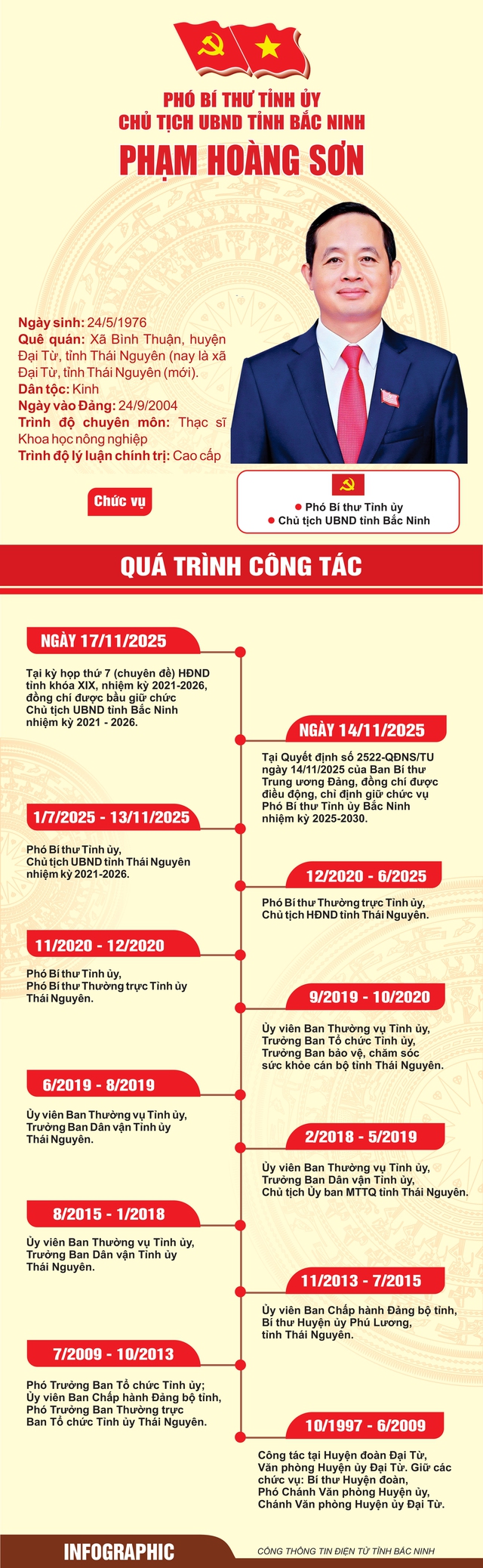 TIỂU SỬ ĐỒNG CHÍ PHẠM HOÀNG SƠN, TÂN PHÓ BÍ THƯ TỈNH ỦY, CHỦ TỊCH UBND BẮC NINH- Ảnh 2.