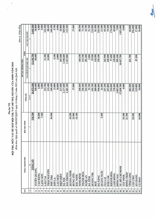 Nghị quyết 246/2025/QH15: Quốc hội quyết nghị dành nguồn thực hiện điều chỉnh tiền lương, lương hưu, phụ cấp- Ảnh 17.