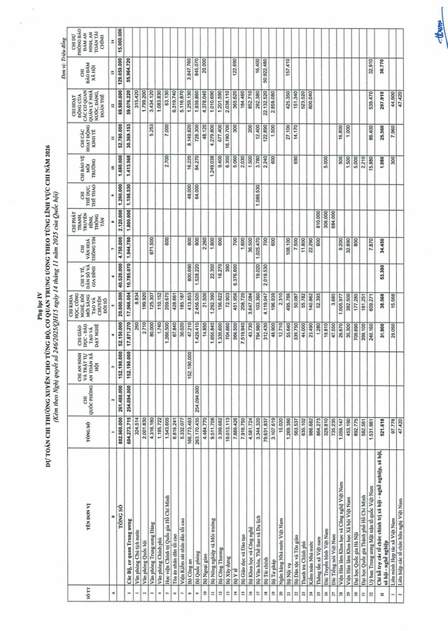 Nghị quyết 246/2025/QH15: Quốc hội quyết nghị dành nguồn thực hiện điều chỉnh tiền lương, lương hưu, phụ cấp- Ảnh 12.