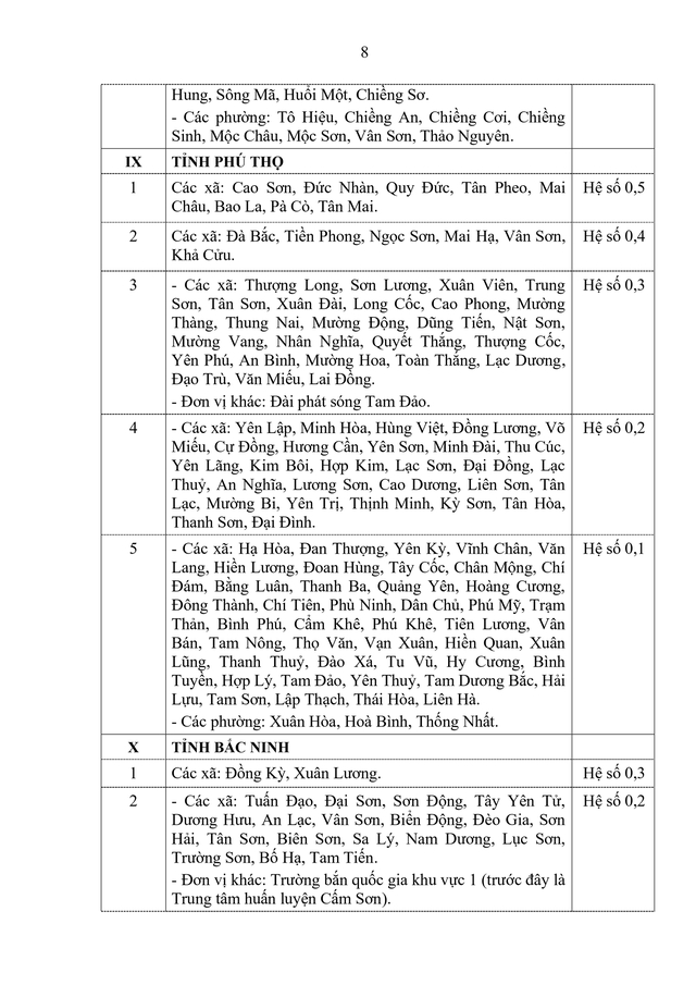 Danh sách các địa bàn áp dụng PHỤ CẤP KHU VỰC từ 1/1/2026- Ảnh 5.