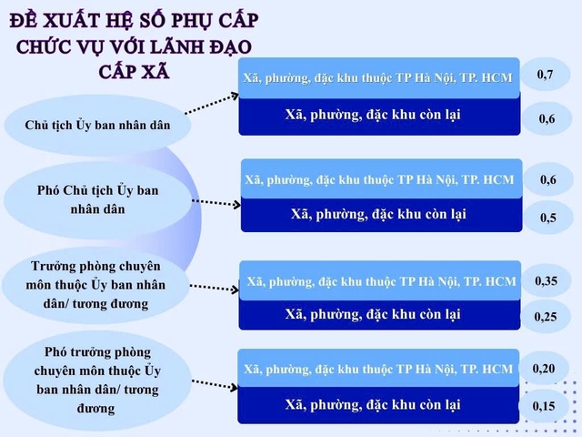 Đề xuất sửa chế độ tiền lương đối với cán bộ, công chức, viên chức và lực lượng vũ trang- Ảnh 1.
