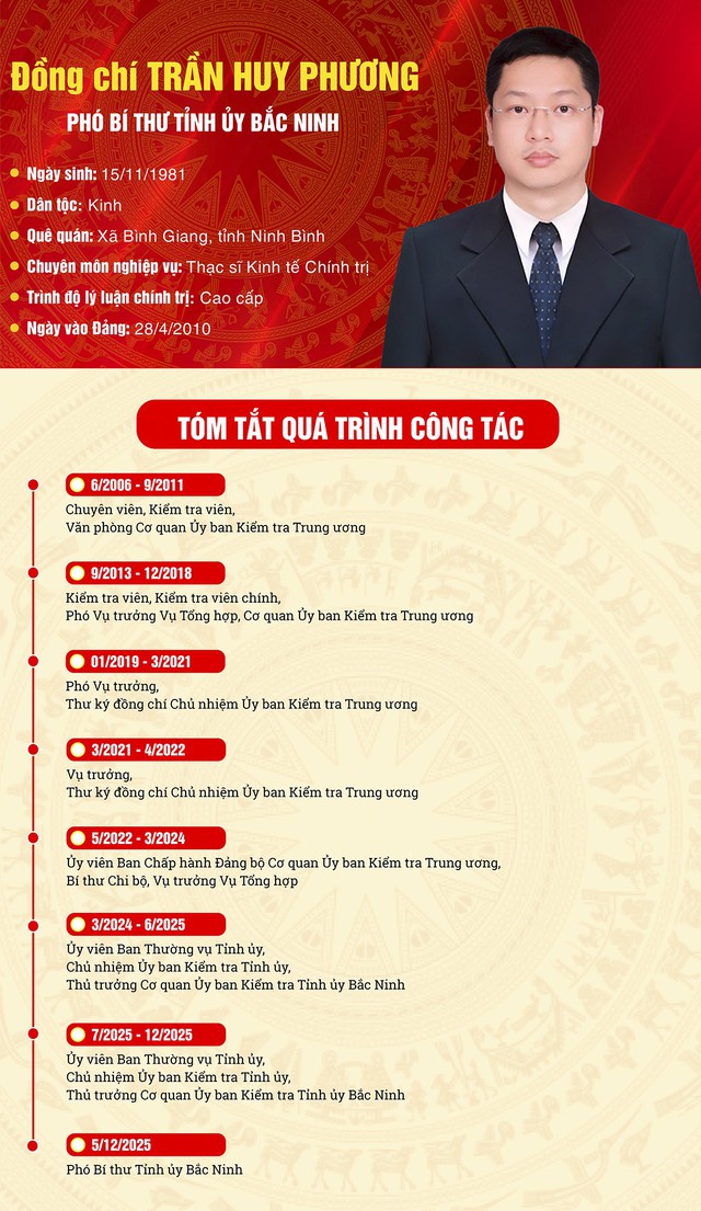 Tiểu sử đồng chí Trần Huy Phương, Phó Bí thư Tỉnh ủy Bắc Ninh- Ảnh 1. Tiểu sử đồng chí Trần Huy Phương, Phó Bí thư Tỉnh ủy Bắc Ninh- Ảnh 1.