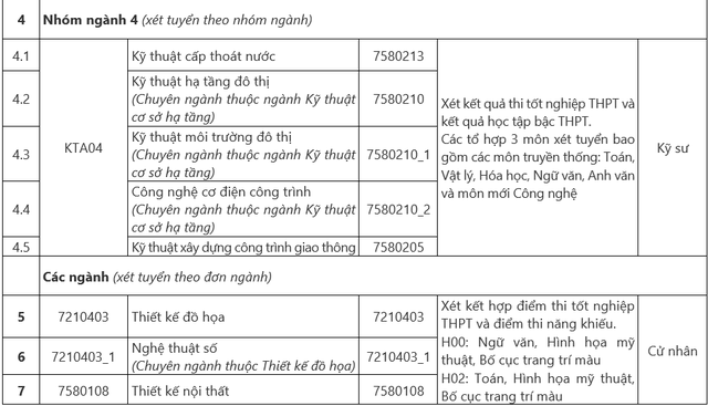 Trường Đại học Kiến trúc Hà Nội tuyển sinh đại học năm 2025- Ảnh 2.