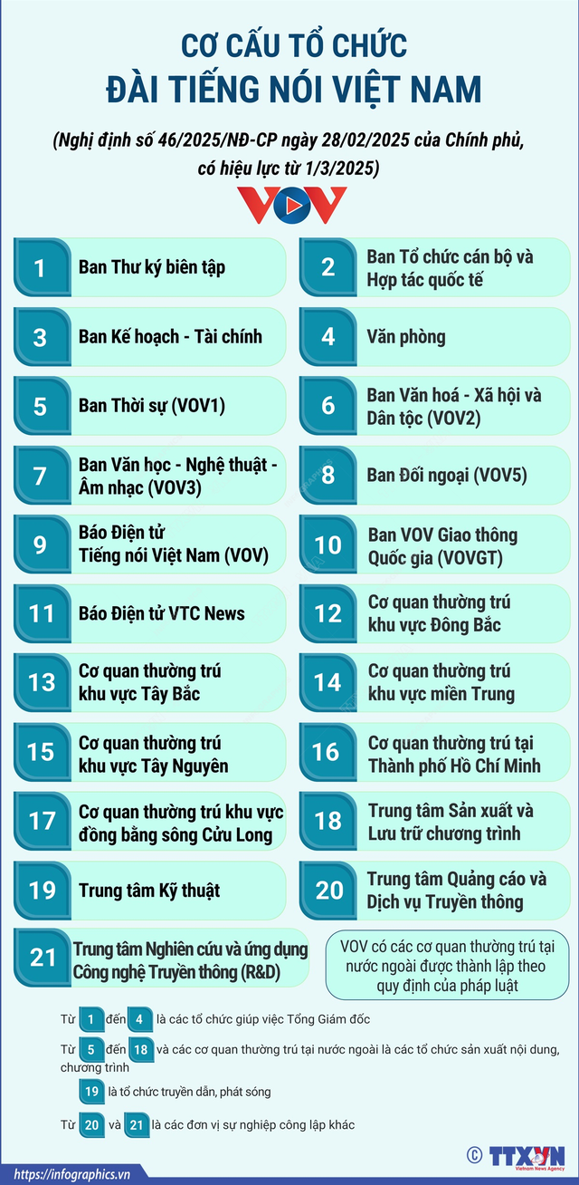 CƠ CẤU TỔ CHỨC MỚI CỦA ĐÀI TIẾNG NÓI VIỆT NAM- Ảnh 2.