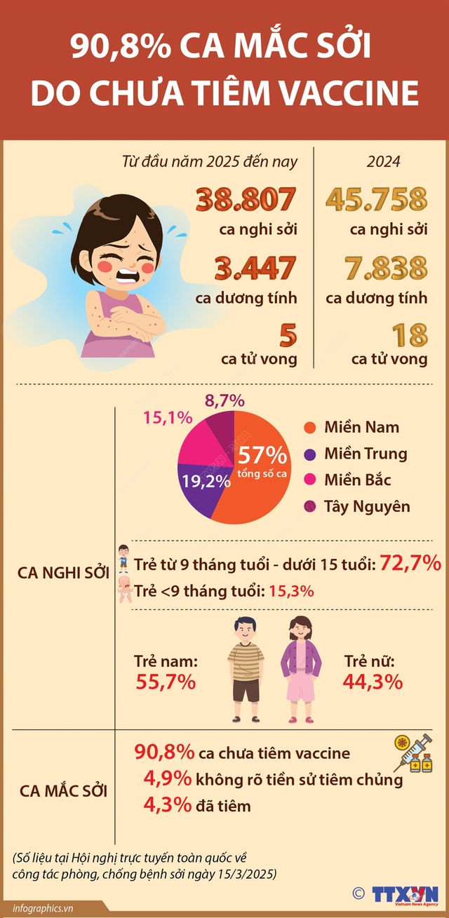 Công điện 23/CĐ-TTg: Thủ tướng Chính phủ chỉ đạo đẩy nhanh tiêm chủng vaccine phòng, chống bệnh Sởi- Ảnh 4.