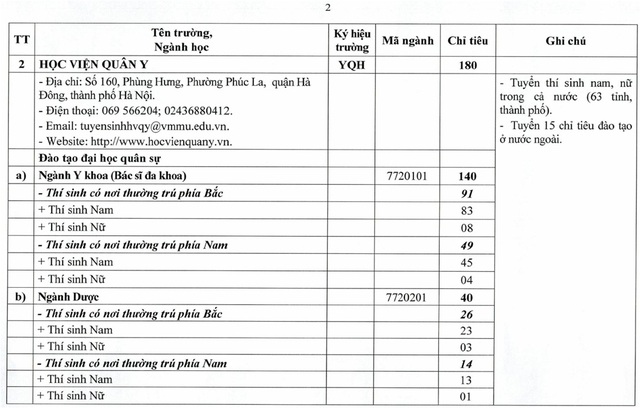 TUYỂN SINH 2025: Chỉ tiêu tuyển sinh vào hệ quân sự của Học viện Quân y- Ảnh 2.