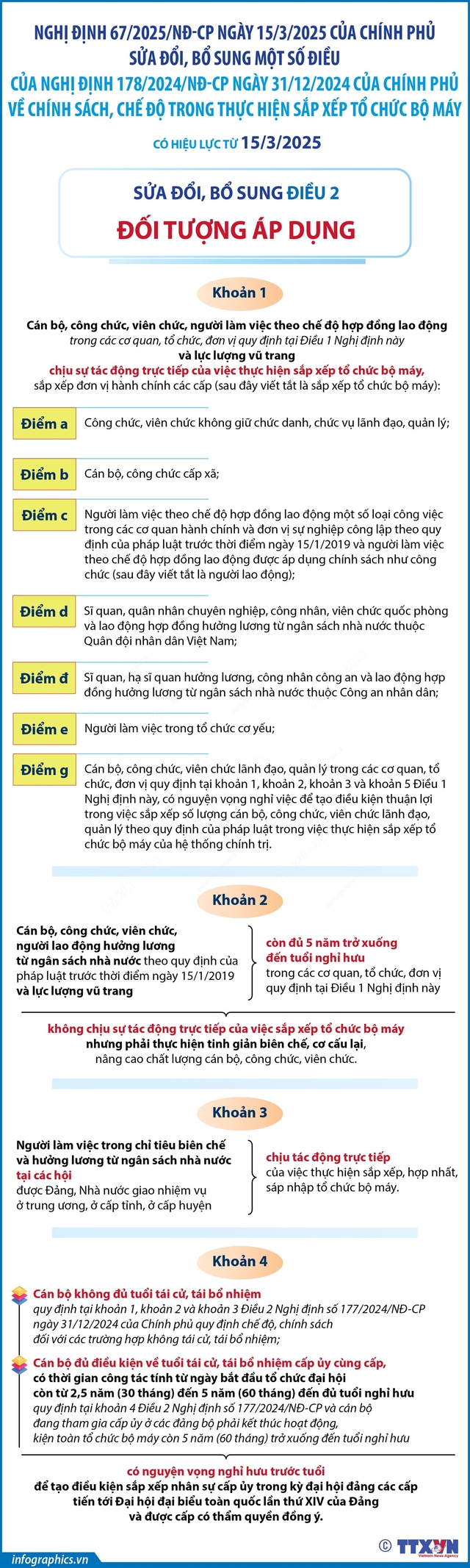 Nghị định 67/2025/NĐ-CP sửa đổi, bổ sung chính sách, chế độ trong thực hiện sắp xếp tổ chức bộ máy- Ảnh 2.