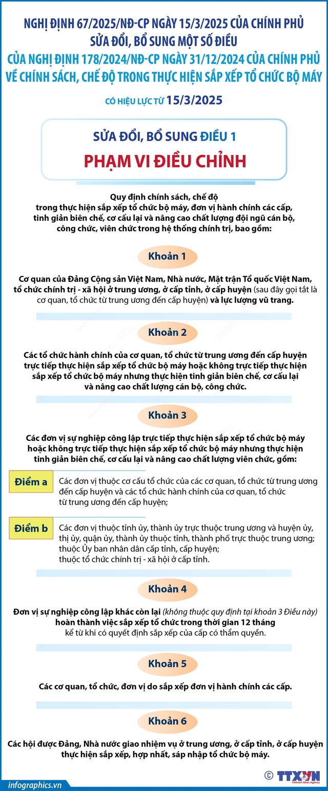 Nghị định 67/2025/NĐ-CP sửa đổi, bổ sung chính sách, chế độ trong thực hiện sắp xếp tổ chức bộ máy- Ảnh 1.