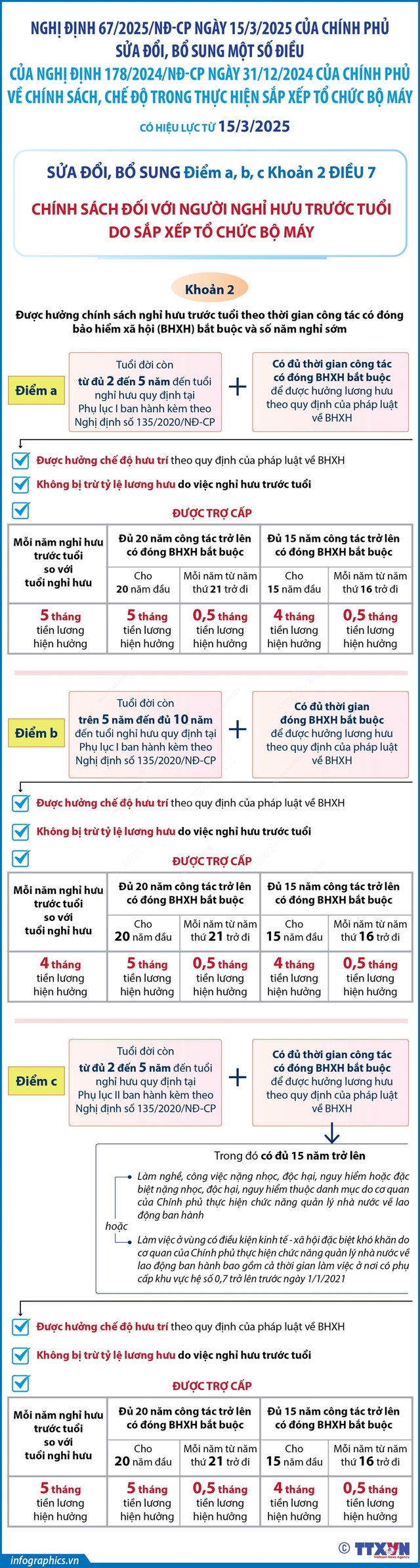 Nghị định 67/2025/NĐ-CP sửa đổi, bổ sung chính sách, chế độ trong thực hiện sắp xếp tổ chức bộ máy- Ảnh 3.