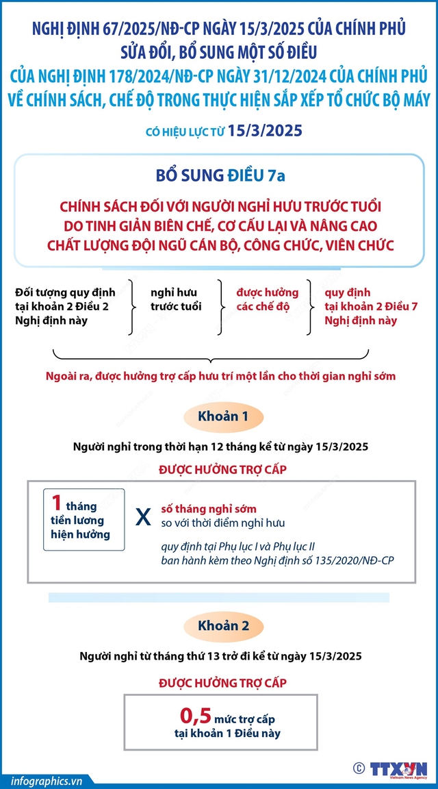 Nghị định 67/2025/NĐ-CP sửa đổi, bổ sung chính sách, chế độ trong thực hiện sắp xếp tổ chức bộ máy- Ảnh 4.