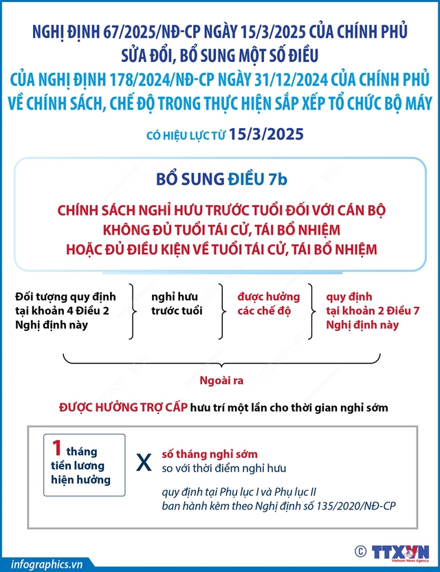 Nghị định 67/2025/NĐ-CP sửa đổi, bổ sung chính sách, chế độ trong thực hiện sắp xếp tổ chức bộ máy- Ảnh 5.