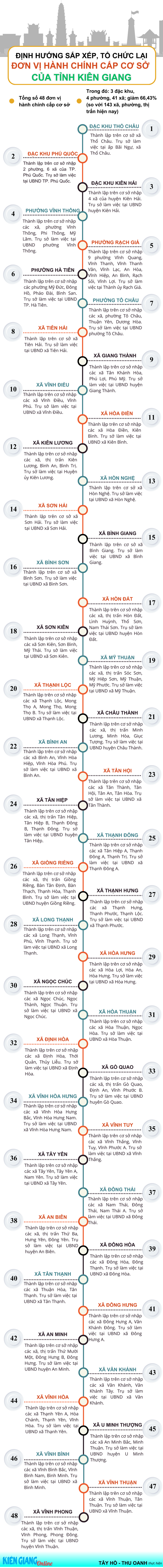 SẮP XẾP ĐVHC: Kiên Giang dự kiến tên gọi, vị trí 3 đặc khu, 45 phường, xã- Ảnh 4. SẮP XẾP ĐVHC: Kiên Giang dự kiến tên gọi, vị trí 3 đặc khu, 45 phường, xã- Ảnh 4.