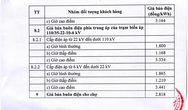 Chi tiết giá bán lẻ điện sinh hoạt, giá bán buôn điện từ 10/5- Ảnh 4. Chi tiết giá bán lẻ điện sinh hoạt, giá bán buôn điện từ 10/5- Ảnh 4.