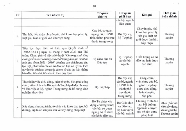 TOÀN VĂN: Nghị quyết 140/NQ-CP về Chương trình hành động của Chính phủ thực hiện đổi mới công tác xây dựng và thi hành pháp luật- Ảnh 20.