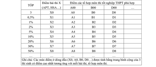 Hướng dẫn quy đổi tương đương điểm trúng tuyển và ngưỡng đầu vào giữa các phương thức, tổ hợp xét tuyển- Ảnh 1.
Hướng dẫn quy đổi tương đương điểm trúng tuyển và ngưỡng đầu vào giữa các phương thức, tổ hợp xét tuyển- Ảnh 1.