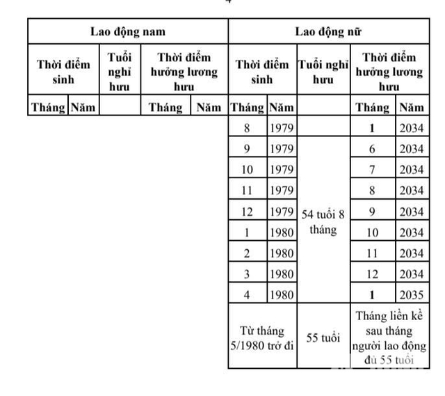 Đề xuất quy định mới về lộ trình tuổi nghỉ hưu của sĩ quan, quân nhân, người làm công tác cơ yếu- Ảnh 4. Đề xuất quy định mới về lộ trình tuổi nghỉ hưu của sĩ quan, quân nhân, người làm công tác cơ yếu- Ảnh 4.