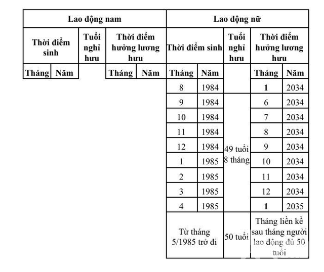 Đề xuất quy định mới về lộ trình tuổi nghỉ hưu của sĩ quan, quân nhân, người làm công tác cơ yếu- Ảnh 8. Đề xuất quy định mới về lộ trình tuổi nghỉ hưu của sĩ quan, quân nhân, người làm công tác cơ yếu- Ảnh 8.