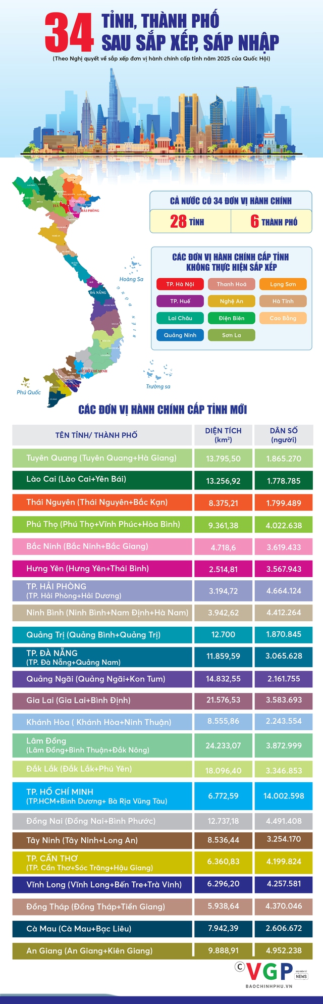 Chi tiết 34 ĐƠN VỊ HÀNH CHÍNH CẤP TỈNH từ 12/6/2025- Ảnh 1.