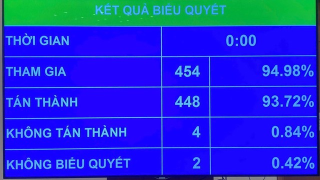 Quốc hội thông qua Luật Thuế tiêu thụ đặc biệt (sửa đổi)- Ảnh 1. Quốc hội thông qua Luật Thuế tiêu thụ đặc biệt (sửa đổi)- Ảnh 1.