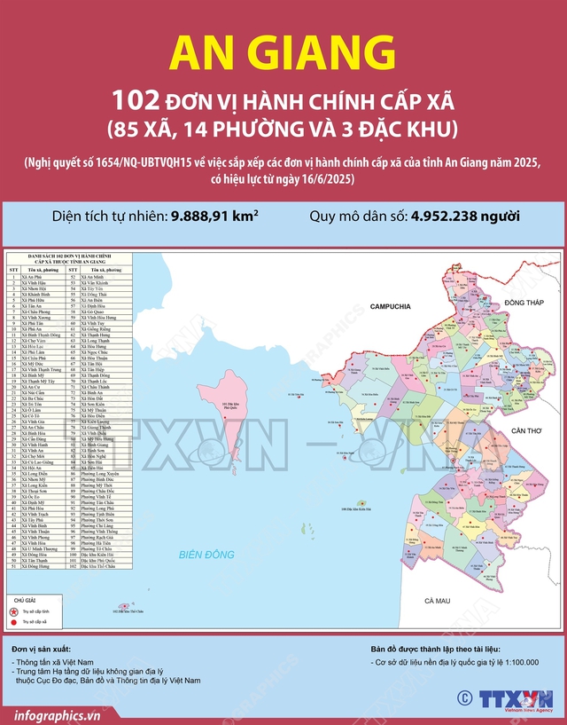 SẮP XẾP ĐVHC: Danh sách 102 xã, phường, đặc khu của tỉnh An Giang mới- Ảnh 2.