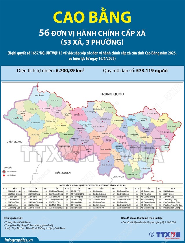 SẮP XẾP ĐVHC: Danh sách 56 xã, phường của tỉnh Cao Bằng- Ảnh 1. SẮP XẾP ĐVHC: Danh sách 56 xã, phường của tỉnh Cao Bằng- Ảnh 1.