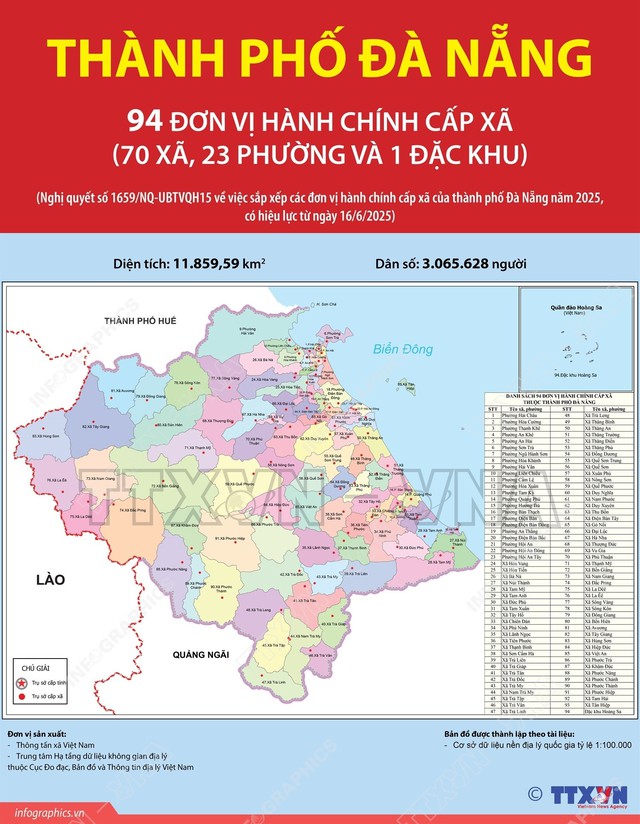 SẮP XẾP ĐVHC: Danh sách 94 xã, phường, đặc khu của thành phố Đà Nẵng mới- Ảnh 1. SẮP XẾP ĐVHC: Danh sách 94 xã, phường, đặc khu của thành phố Đà Nẵng mới- Ảnh 1.