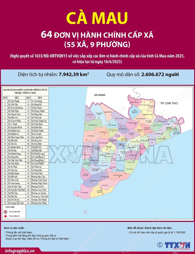 SẮP XẾP ĐVHC: Danh sách 64 xã, phường của tỉnh Cà Mau mới- Ảnh 2. SẮP XẾP ĐVHC: Danh sách 64 xã, phường của tỉnh Cà Mau mới- Ảnh 2.