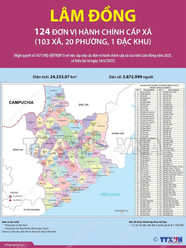 SẮP XẾP ĐVHC: Danh sách 124 xã, phường, đặc khu của tỉnh Lâm Đồng mới- Ảnh 1. SẮP XẾP ĐVHC: Danh sách 124 xã, phường, đặc khu của tỉnh Lâm Đồng mới- Ảnh 1.