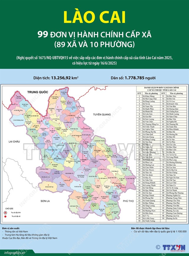SẮP XẾP ĐVHC: Danh sách 99 xã, phường của tỉnh Lào Cai- Ảnh 2. SẮP XẾP ĐVHC: Danh sách 99 xã, phường của tỉnh Lào Cai- Ảnh 2.