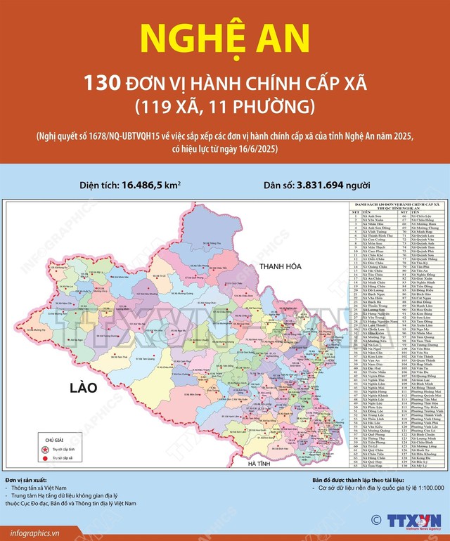 SẮP XẾP ĐVHC: Danh sách 130 xã, phường mới của tỉnh Nghệ An- Ảnh 2. SẮP XẾP ĐVHC: Danh sách 130 xã, phường mới của tỉnh Nghệ An- Ảnh 2.
