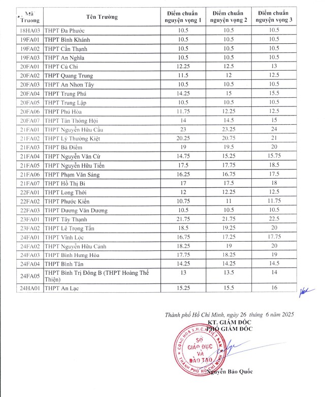 TUYỂN SINH LỚP 10 TPHCM: ĐIỂM THI, ĐIỂM CHUẨN, PHỔ ĐIỂM năm 2025- Ảnh 3.