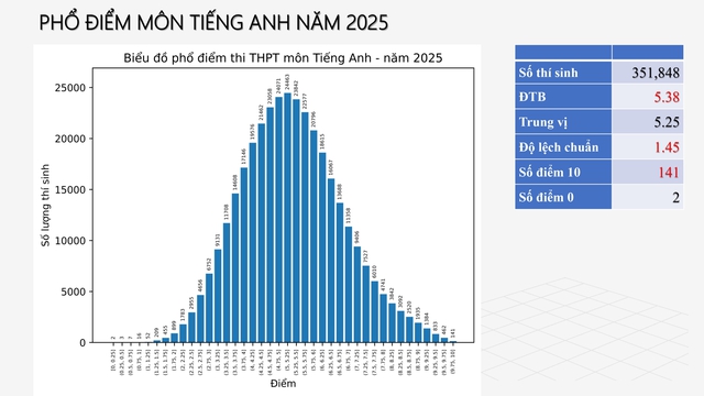 Phân tích phổ điểm môn Tiếng Anh thi tốt nghiệp THPT năm 2025- Ảnh 1. Phân tích phổ điểm môn Tiếng Anh thi tốt nghiệp THPT năm 2025- Ảnh 1.