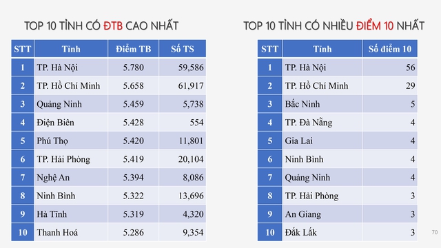 Phân tích phổ điểm môn Tiếng Anh thi tốt nghiệp THPT năm 2025- Ảnh 5. Phân tích phổ điểm môn Tiếng Anh thi tốt nghiệp THPT năm 2025- Ảnh 5.