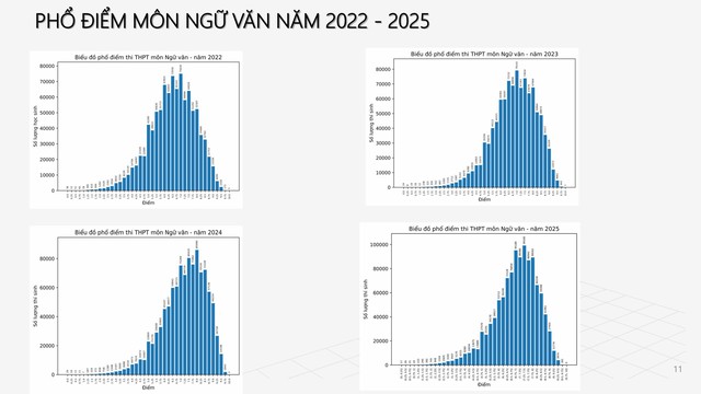 PHỔ ĐIỂM THI TỐT NGHIỆP THPT 2025- Ảnh 9. PHỔ ĐIỂM THI TỐT NGHIỆP THPT 2025- Ảnh 9.