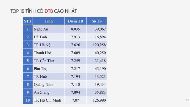 PHỔ ĐIỂM THI TỐT NGHIỆP THPT 2025- Ảnh 11. PHỔ ĐIỂM THI TỐT NGHIỆP THPT 2025- Ảnh 11.