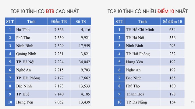 PHỔ ĐIỂM THI TỐT NGHIỆP THPT 2025- Ảnh 16. PHỔ ĐIỂM THI TỐT NGHIỆP THPT 2025- Ảnh 16.