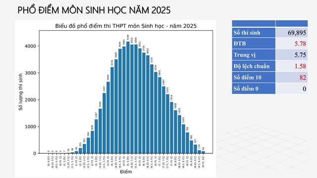 PHỔ ĐIỂM THI TỐT NGHIỆP THPT 2025- Ảnh 22. PHỔ ĐIỂM THI TỐT NGHIỆP THPT 2025- Ảnh 22.
