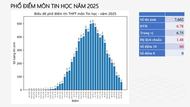 PHỔ ĐIỂM THI TỐT NGHIỆP THPT 2025- Ảnh 27. PHỔ ĐIỂM THI TỐT NGHIỆP THPT 2025- Ảnh 27.