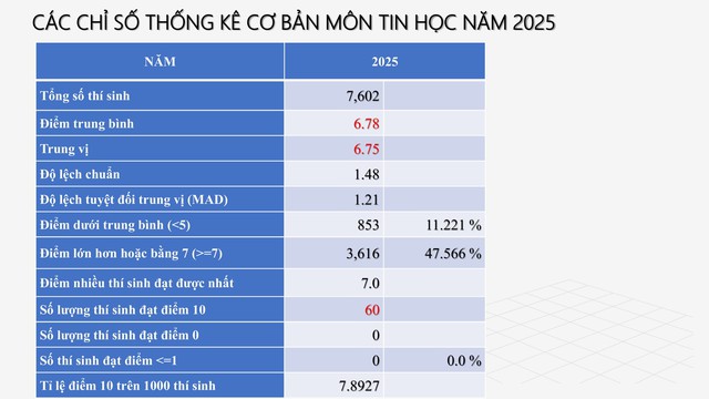PHỔ ĐIỂM THI TỐT NGHIỆP THPT 2025- Ảnh 28. PHỔ ĐIỂM THI TỐT NGHIỆP THPT 2025- Ảnh 28.