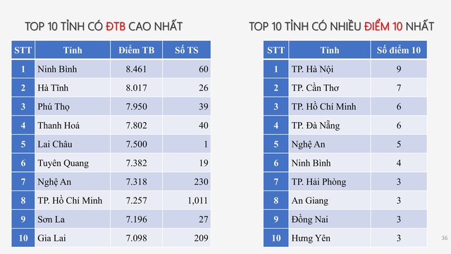 PHỔ ĐIỂM THI TỐT NGHIỆP THPT 2025- Ảnh 30. PHỔ ĐIỂM THI TỐT NGHIỆP THPT 2025- Ảnh 30.