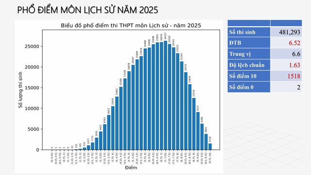 PHỔ ĐIỂM THI TỐT NGHIỆP THPT 2025- Ảnh 31. PHỔ ĐIỂM THI TỐT NGHIỆP THPT 2025- Ảnh 31.